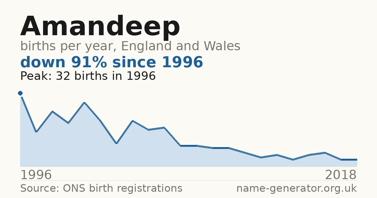 Chart: babies named Amandeep per year in England and Wales, 1996 to 2018, peaking at about 32 in 1996