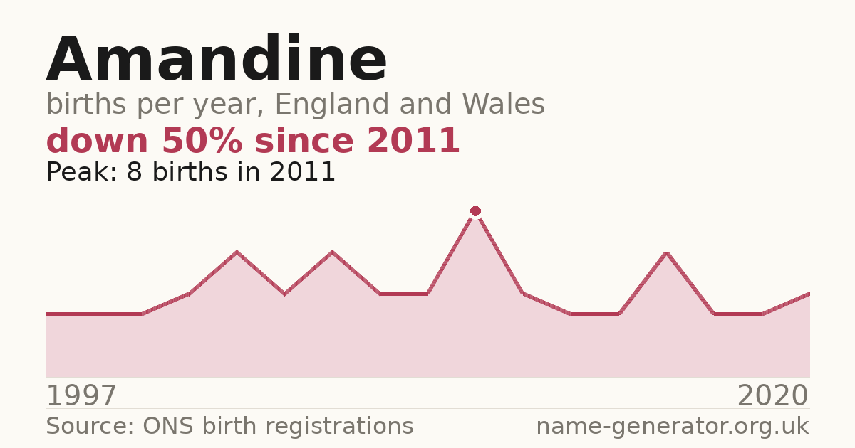Chart: babies named Amandine per year in England and Wales, 1997 to 2020, peaking at about 8 in 2011