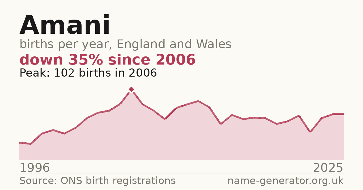 Chart: babies named Amani per year in England and Wales, 1996 to 2025, peaking at about 102 in 2006