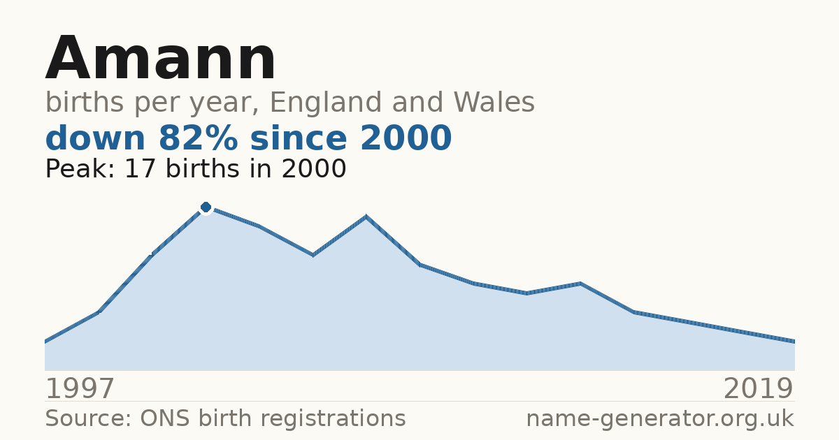 Chart: babies named Amann per year in England and Wales, 1997 to 2019, peaking at about 17 in 2000