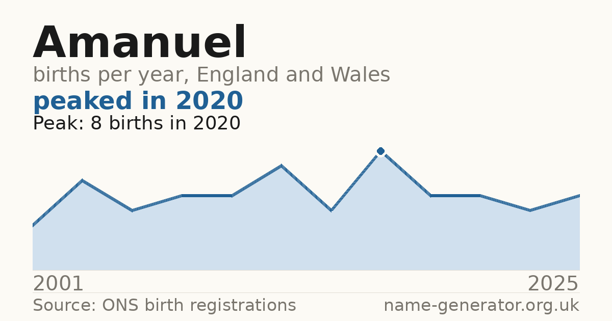 Chart: babies named Amanuel per year in England and Wales, 2001 to 2025, peaking at about 8 in 2020