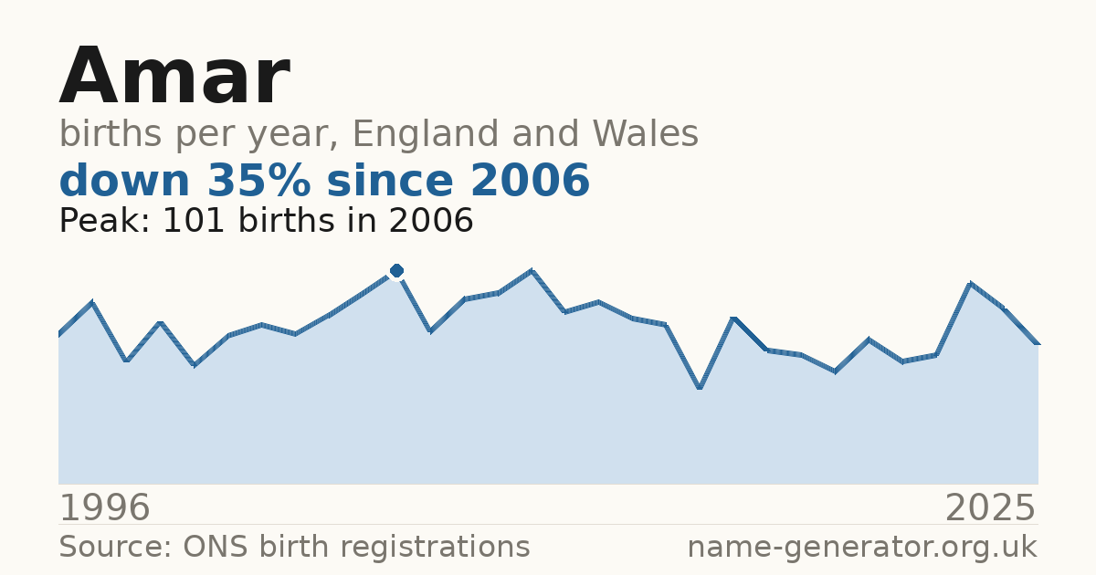 Chart: babies named Amar per year in England and Wales, 1996 to 2025, peaking at about 101 in 2006