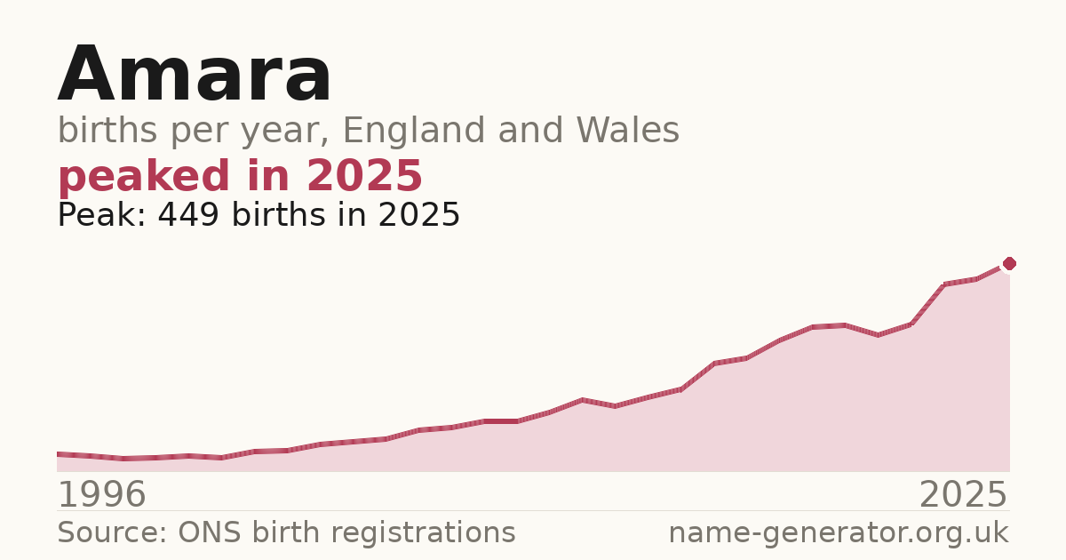Chart: babies named Amara per year in England and Wales, 1996 to 2025, peaking at about 449 in 2025