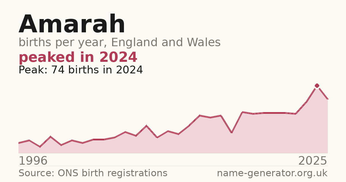 Chart: babies named Amarah per year in England and Wales, 1996 to 2025, peaking at about 74 in 2024