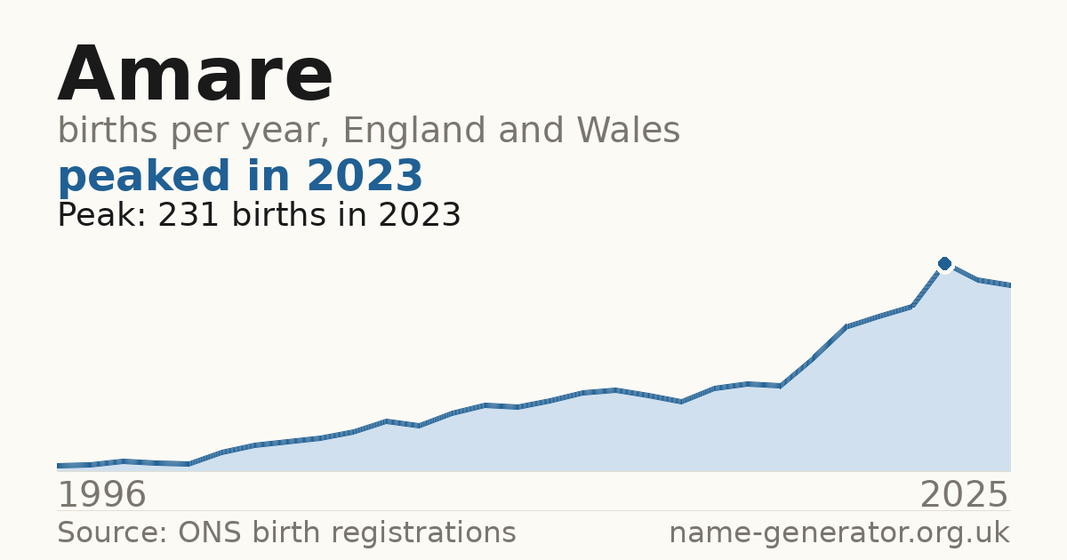 Chart: babies named Amare per year in England and Wales, 1996 to 2025, peaking at about 231 in 2023