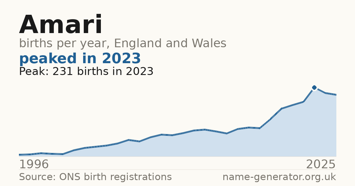 Chart: babies named Amari per year in England and Wales, 1996 to 2025, peaking at about 231 in 2023