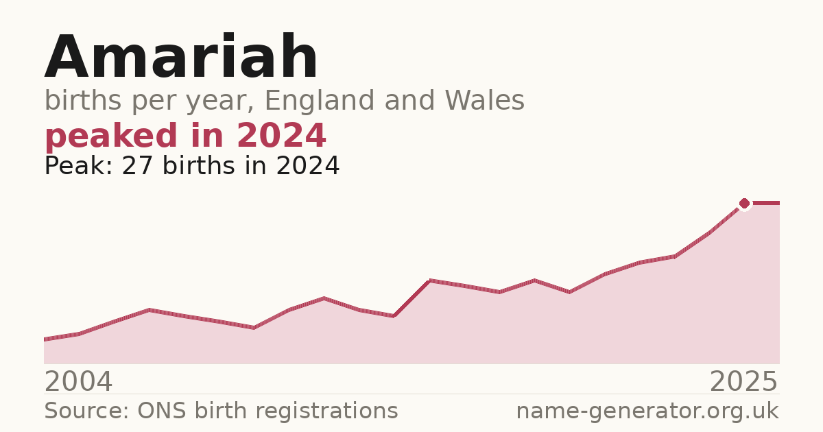 Chart: babies named Amariah per year in England and Wales, 2004 to 2025, peaking at about 27 in 2024