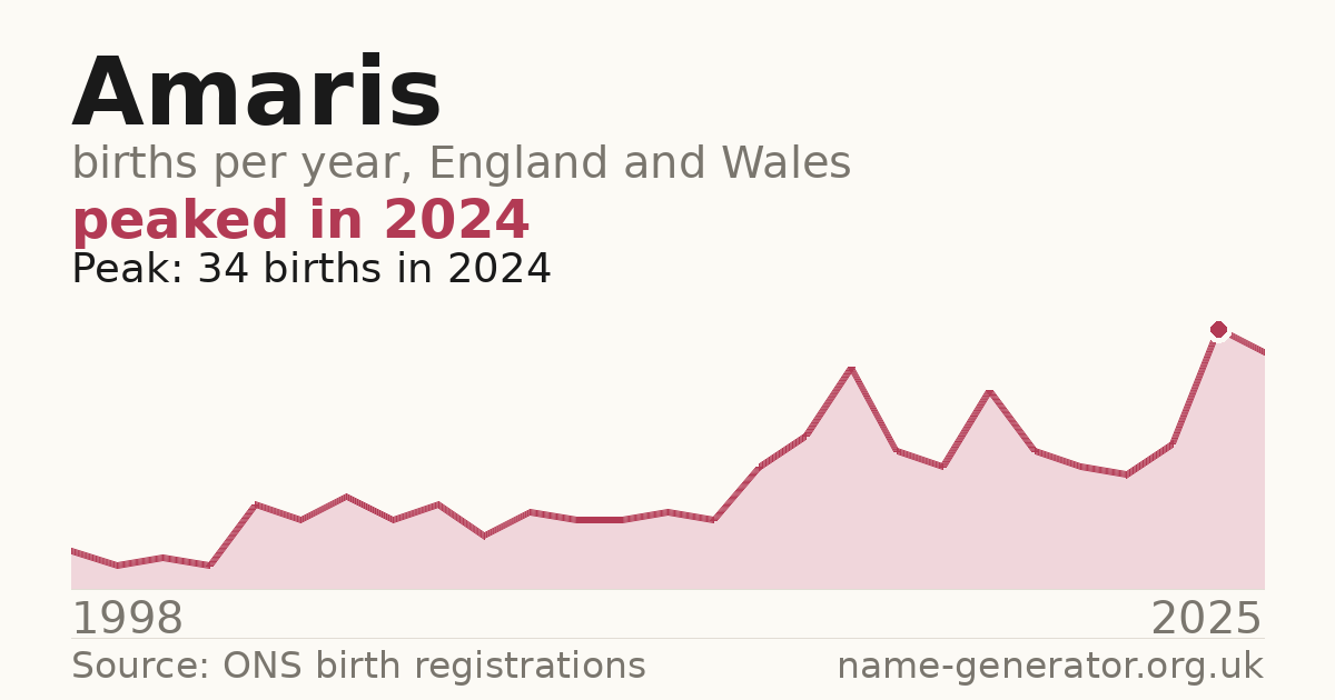 Chart: babies named Amaris per year in England and Wales, 1998 to 2025, peaking at about 34 in 2024