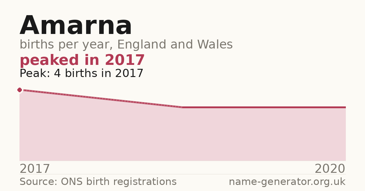Chart: babies named Amarna per year in England and Wales, 2017 to 2020, peaking at about 4 in 2017