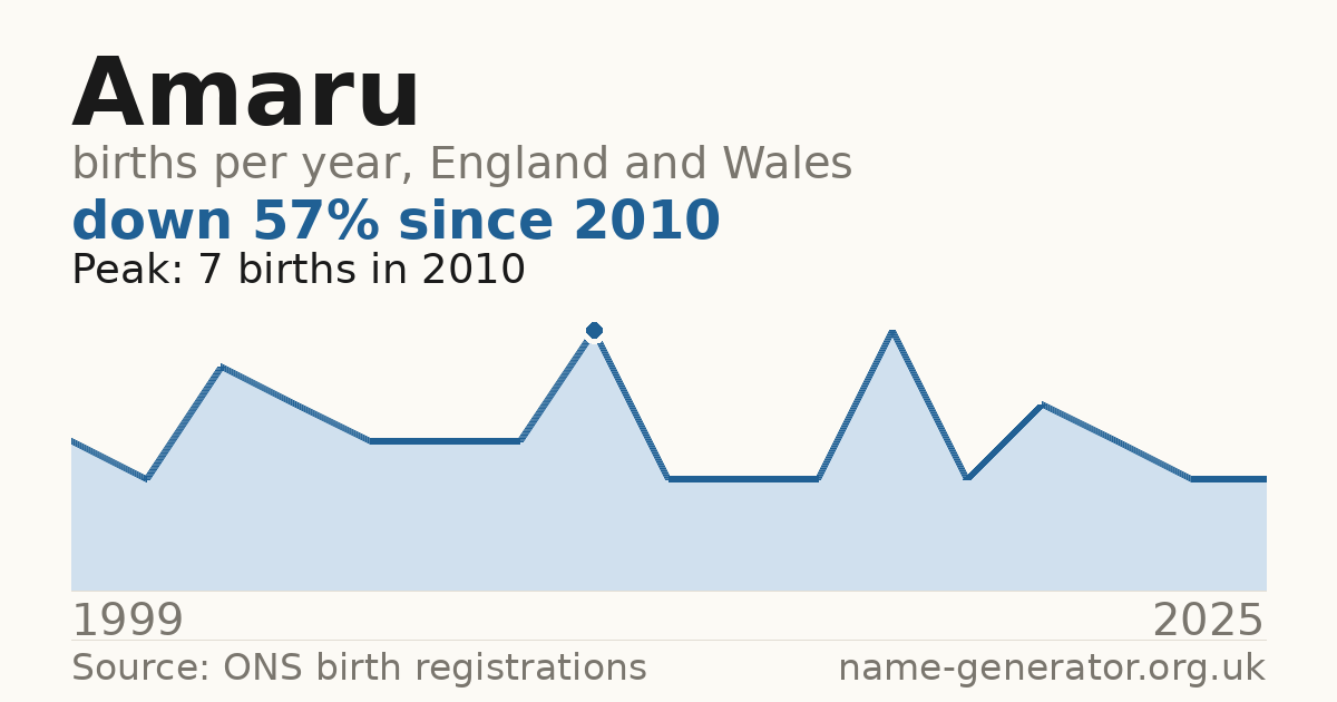 Chart: babies named Amaru per year in England and Wales, 1999 to 2025, peaking at about 7 in 2010
