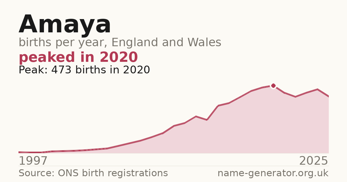 Chart: babies named Amaya per year in England and Wales, 1997 to 2025, peaking at about 473 in 2020