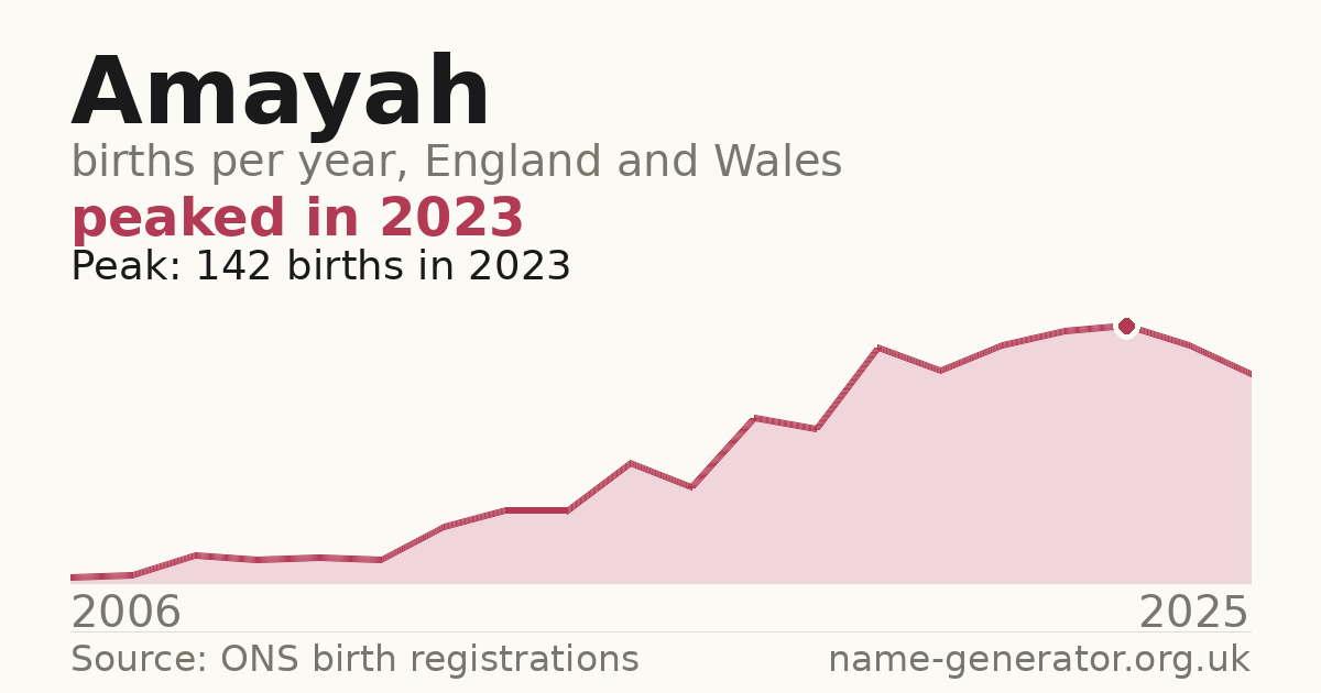 Chart: babies named Amayah per year in England and Wales, 2006 to 2025, peaking at about 142 in 2023