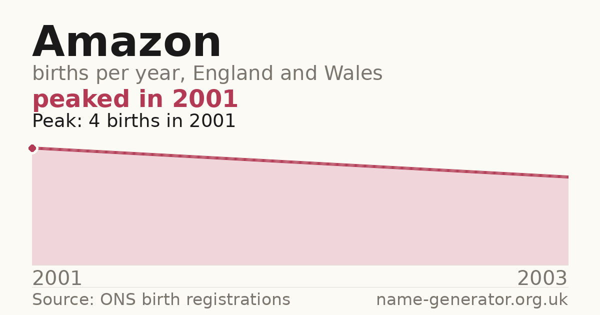 Chart: babies named Amazon per year in England and Wales, 2001 to 2003, peaking at about 4 in 2001