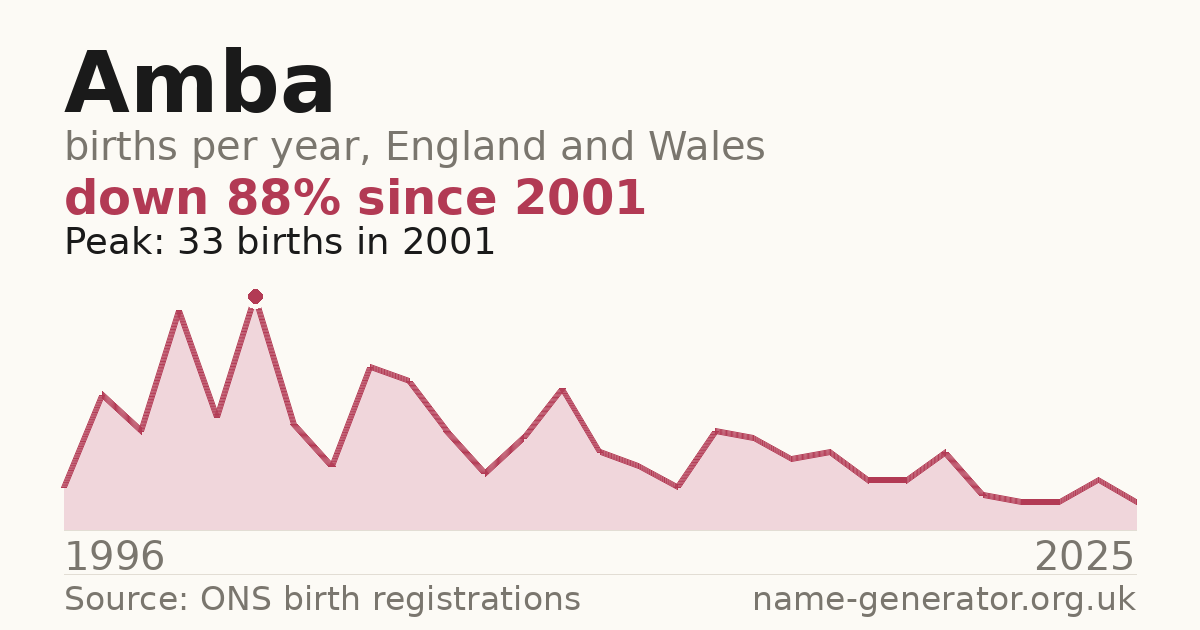 Chart: babies named Amba per year in England and Wales, 1996 to 2025, peaking at about 33 in 2001