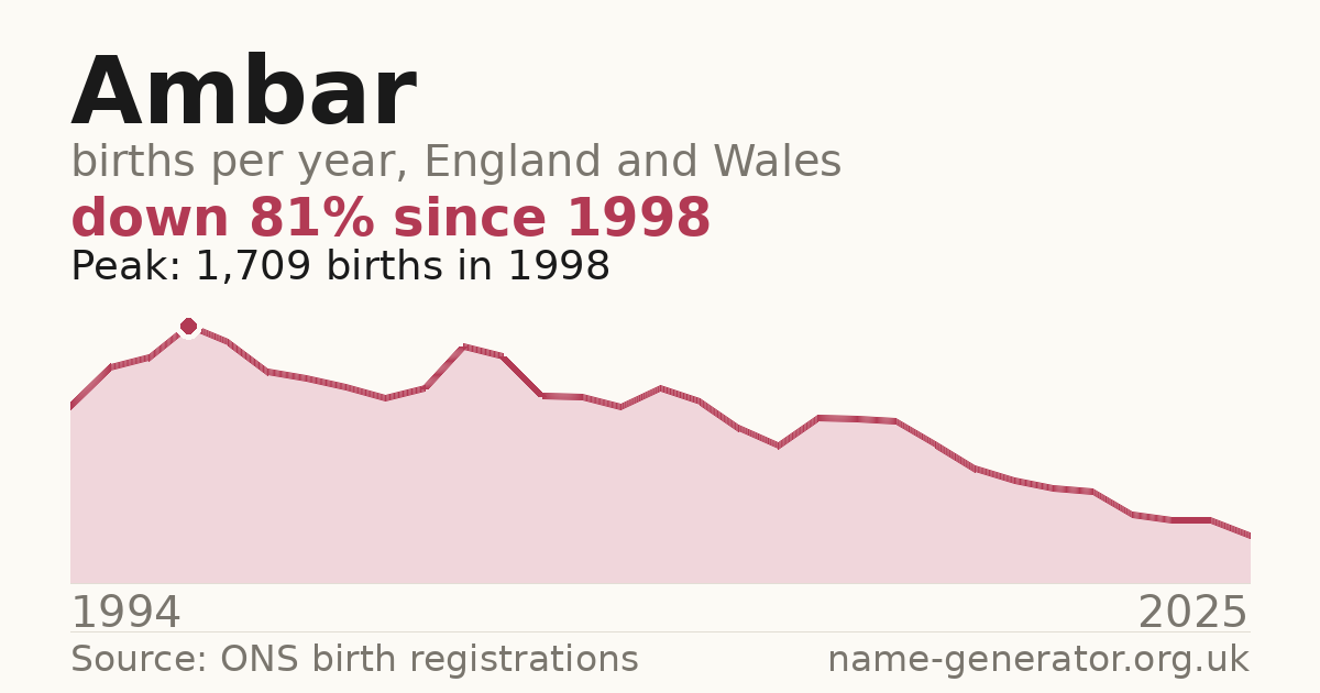 Chart: babies named Ambar per year in England and Wales, 1994 to 2025, peaking at about 1,709 in 1998