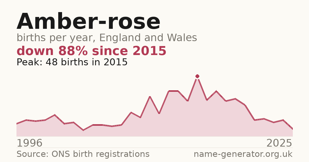 Chart: babies named Amber-Rose per year in England and Wales, 1996 to 2025, peaking at about 48 in 2015