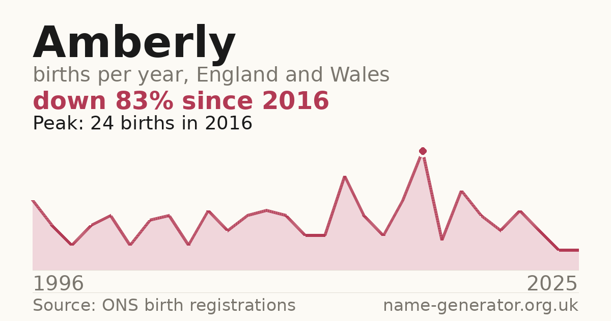 Chart: babies named Amberly per year in England and Wales, 1996 to 2025, peaking at about 24 in 2016