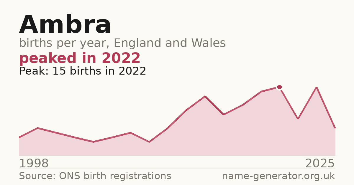 Chart: babies named Ambra per year in England and Wales, 1998 to 2025, peaking at about 15 in 2022