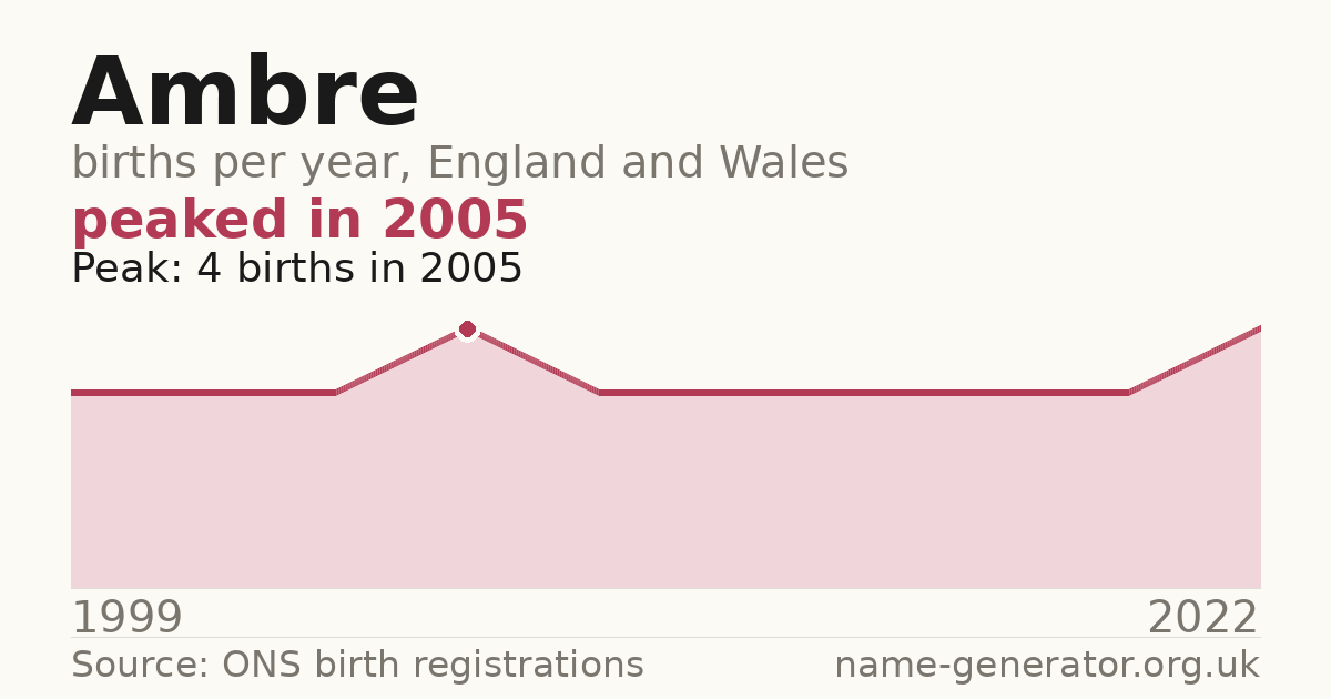 Chart: babies named Ambre per year in England and Wales, 1999 to 2022, peaking at about 4 in 2005