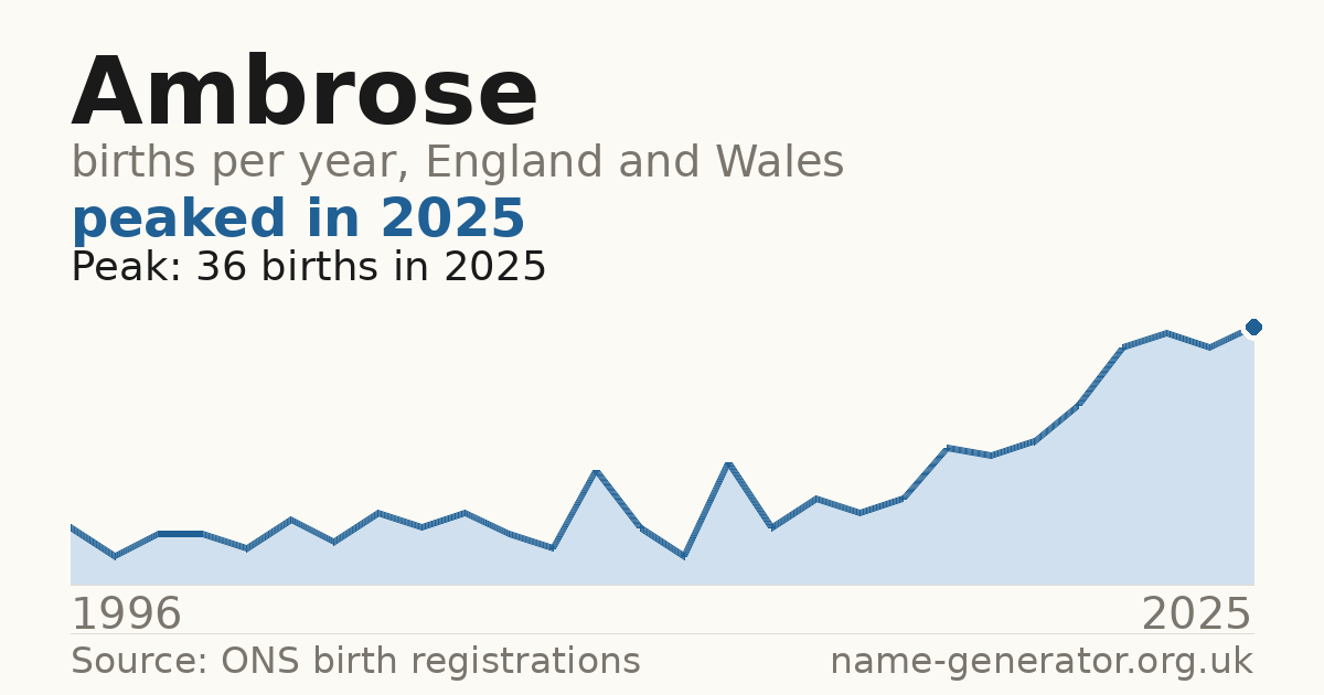 Chart: babies named Ambrose per year in England and Wales, 1996 to 2025, peaking at about 36 in 2025