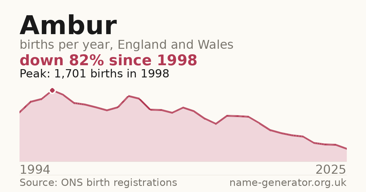 Chart: babies named Ambur per year in England and Wales, 1994 to 2025, peaking at about 1,701 in 1998