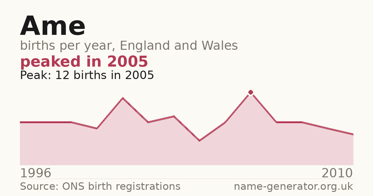 Chart: babies named Ame per year in England and Wales, 1996 to 2010, peaking at about 12 in 2005