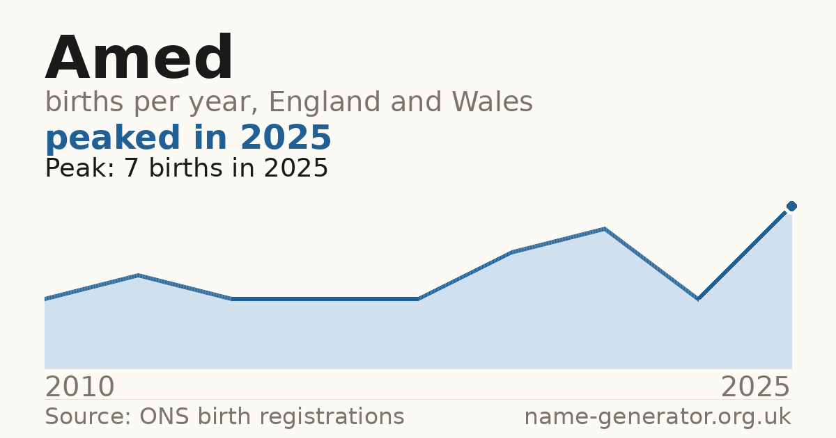 Chart: babies named Amed per year in England and Wales, 2010 to 2025, peaking at about 7 in 2025
