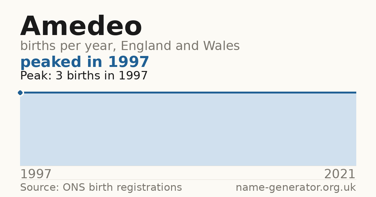 Chart: babies named Amedeo per year in England and Wales, 1997 to 2021, peaking at about 3 in 1997