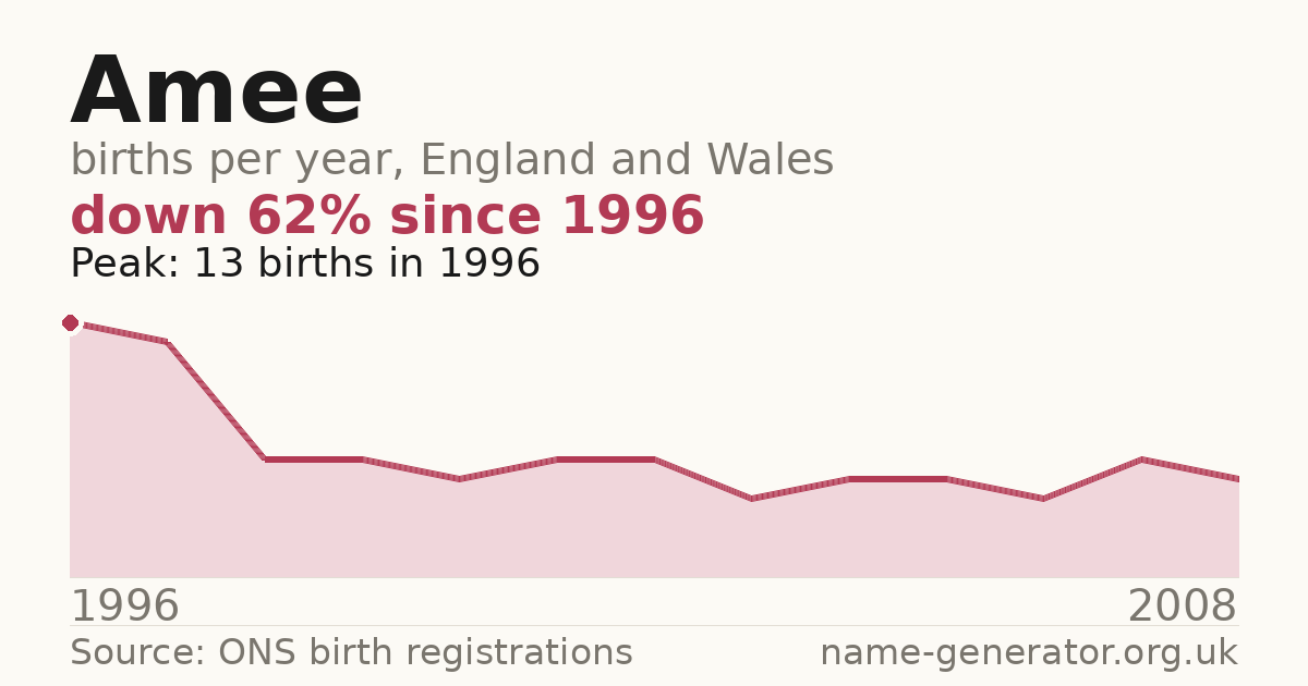 Chart: babies named Amee per year in England and Wales, 1996 to 2008, peaking at about 13 in 1996