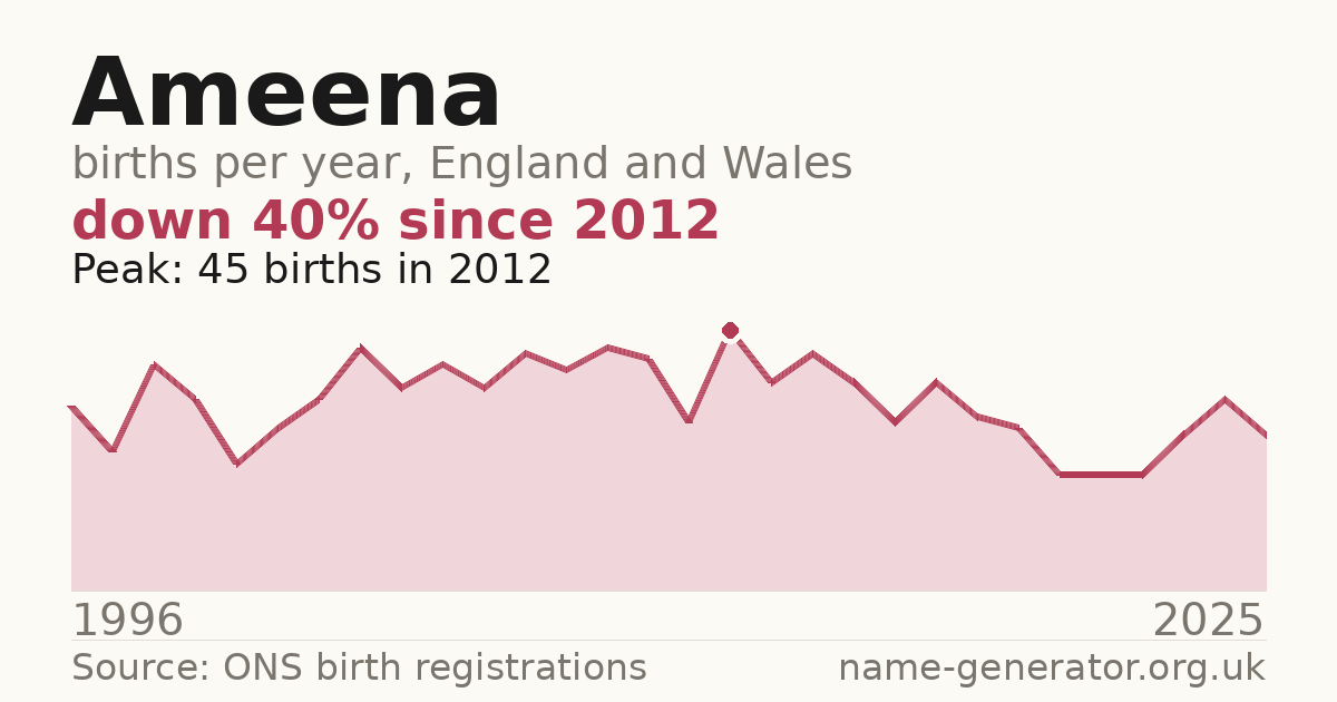Chart: babies named Ameena per year in England and Wales, 1996 to 2025, peaking at about 45 in 2012