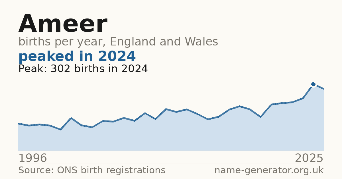 Chart: babies named Ameer per year in England and Wales, 1996 to 2025, peaking at about 302 in 2024