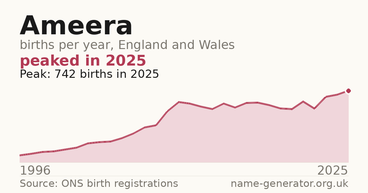 Chart: babies named Ameera per year in England and Wales, 1996 to 2025, peaking at about 742 in 2025