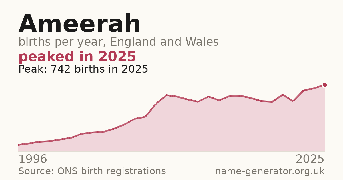 Chart: babies named Ameerah per year in England and Wales, 1996 to 2025, peaking at about 742 in 2025