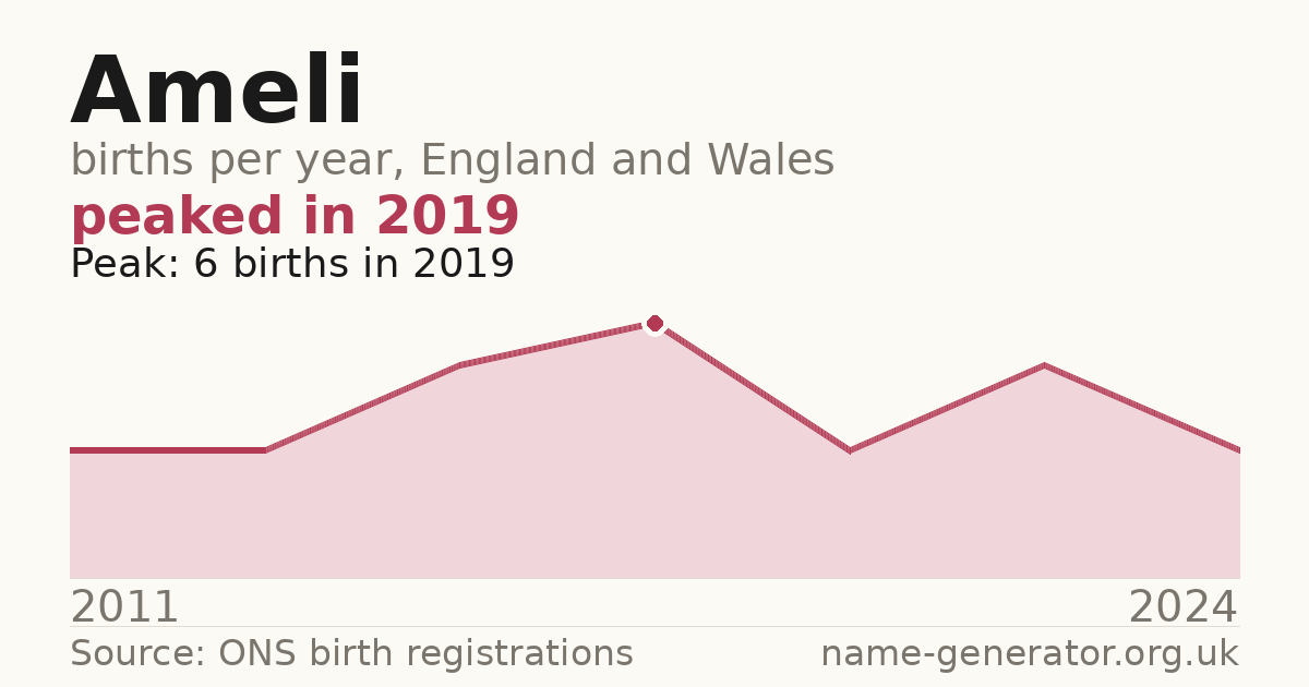 Chart: babies named Ameli per year in England and Wales, 2011 to 2024, peaking at about 6 in 2019