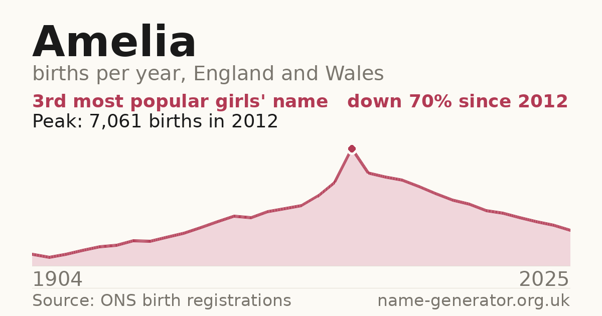 Chart: babies named Amelia per year in England and Wales, 1904 to 2025, peaking at about 7,061 in 2012