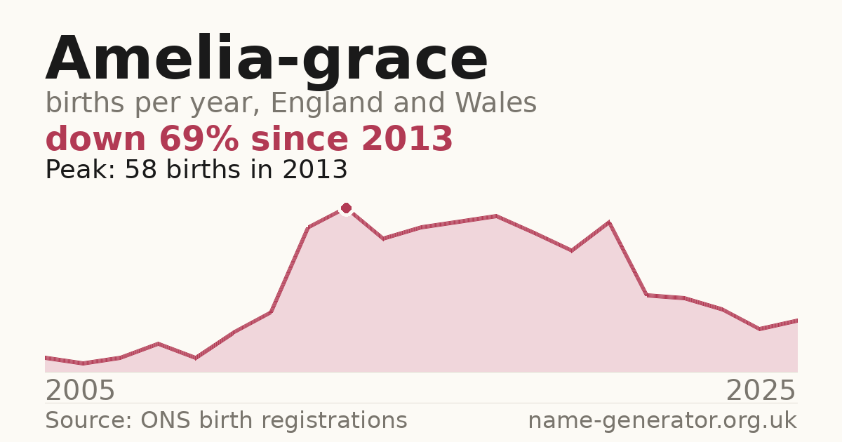 Chart: babies named Amelia-Grace per year in England and Wales, 2005 to 2025, peaking at about 58 in 2013