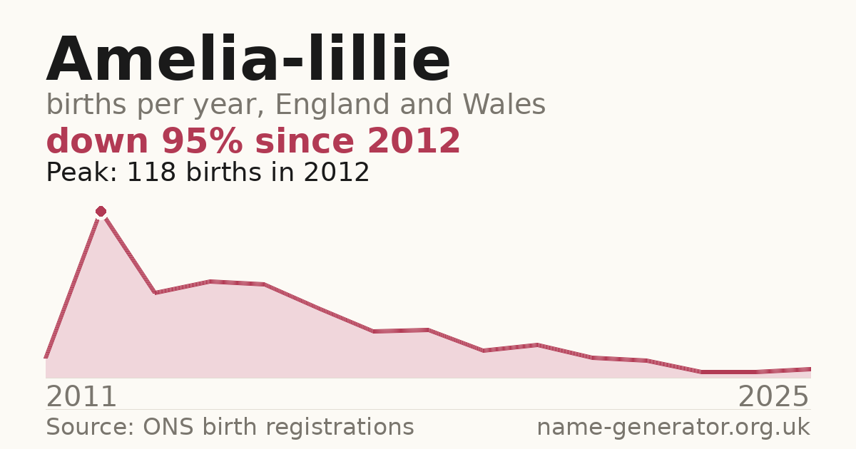 Chart: babies named Amelia-Lillie per year in England and Wales, 2011 to 2025, peaking at about 118 in 2012