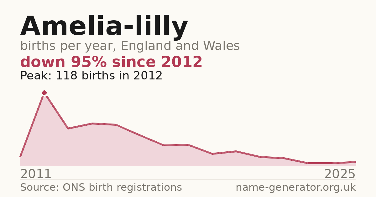 Chart: babies named Amelia-Lilly per year in England and Wales, 2011 to 2025, peaking at about 118 in 2012