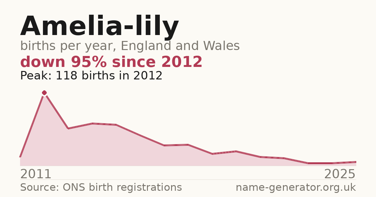 Chart: babies named Amelia-Lily per year in England and Wales, 2011 to 2025, peaking at about 118 in 2012