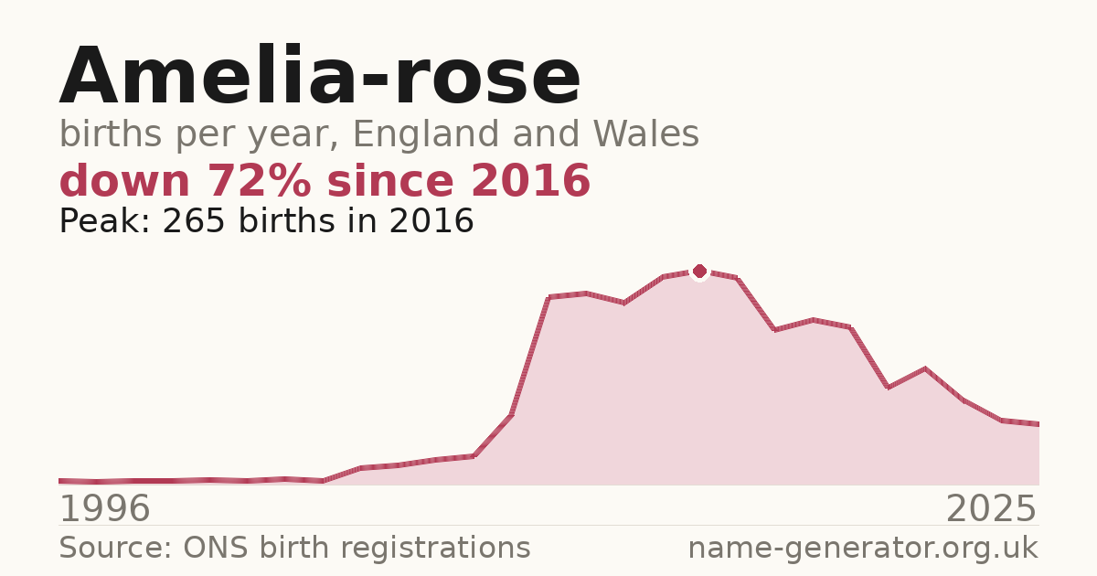 Chart: babies named Amelia-Rose per year in England and Wales, 1996 to 2025, peaking at about 265 in 2016
