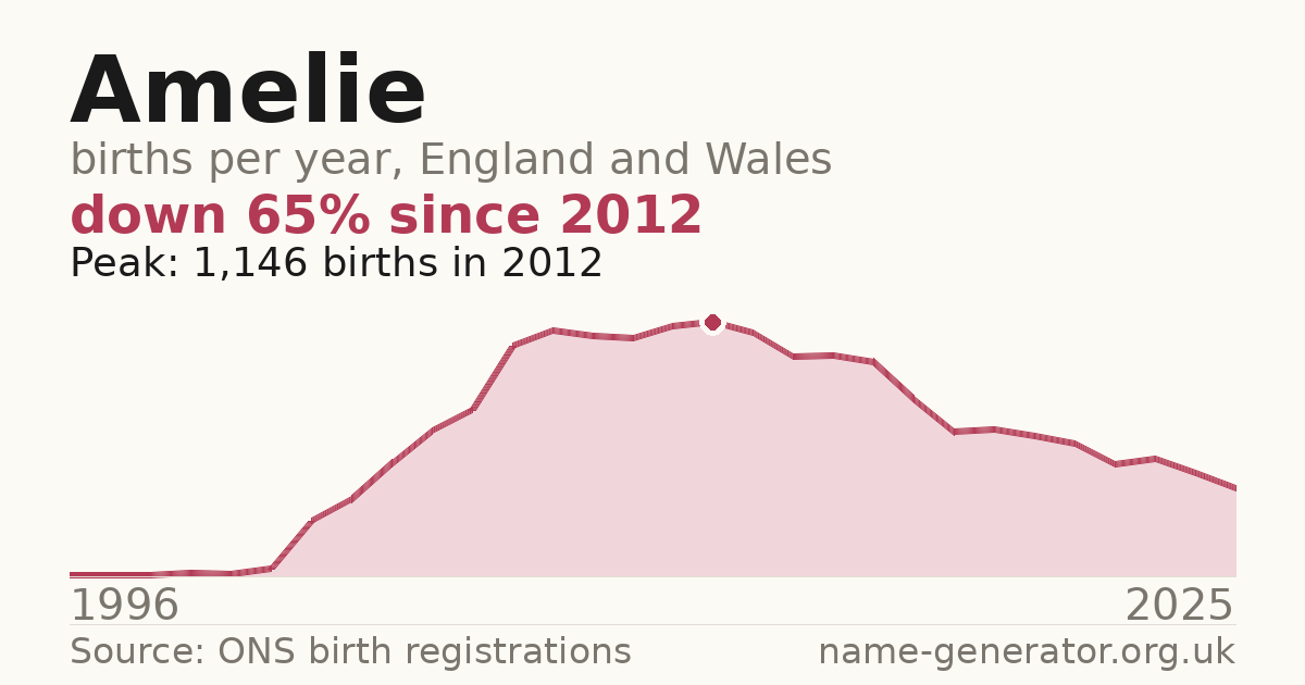 Chart: babies named Amelie per year in England and Wales, 1996 to 2025, peaking at about 1,146 in 2012