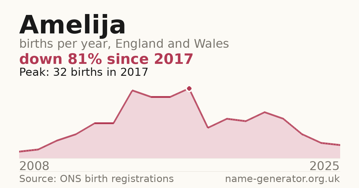 Chart: babies named Amelija per year in England and Wales, 2008 to 2025, peaking at about 32 in 2017
