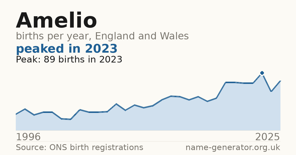 Chart: babies named Amelio per year in England and Wales, 1996 to 2025, peaking at about 89 in 2023