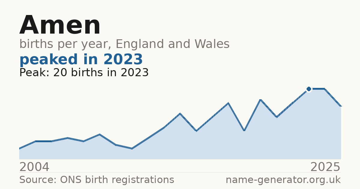 Chart: babies named Amen per year in England and Wales, 2004 to 2025, peaking at about 20 in 2023