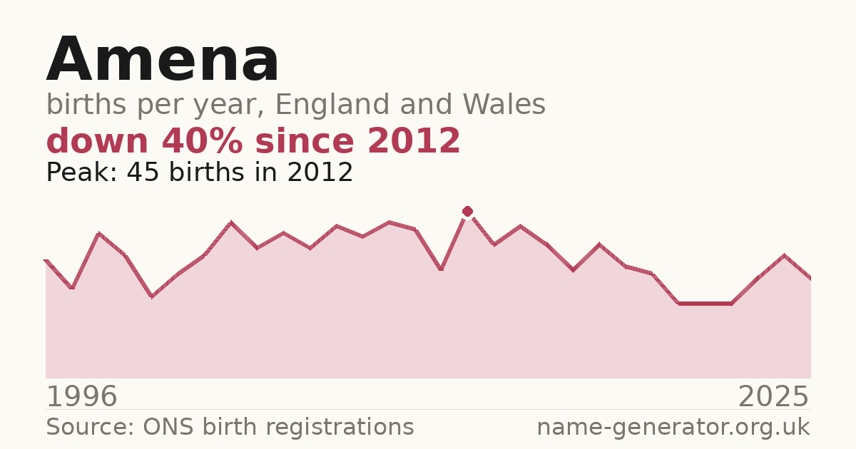 Chart: babies named Amena per year in England and Wales, 1996 to 2025, peaking at about 45 in 2012