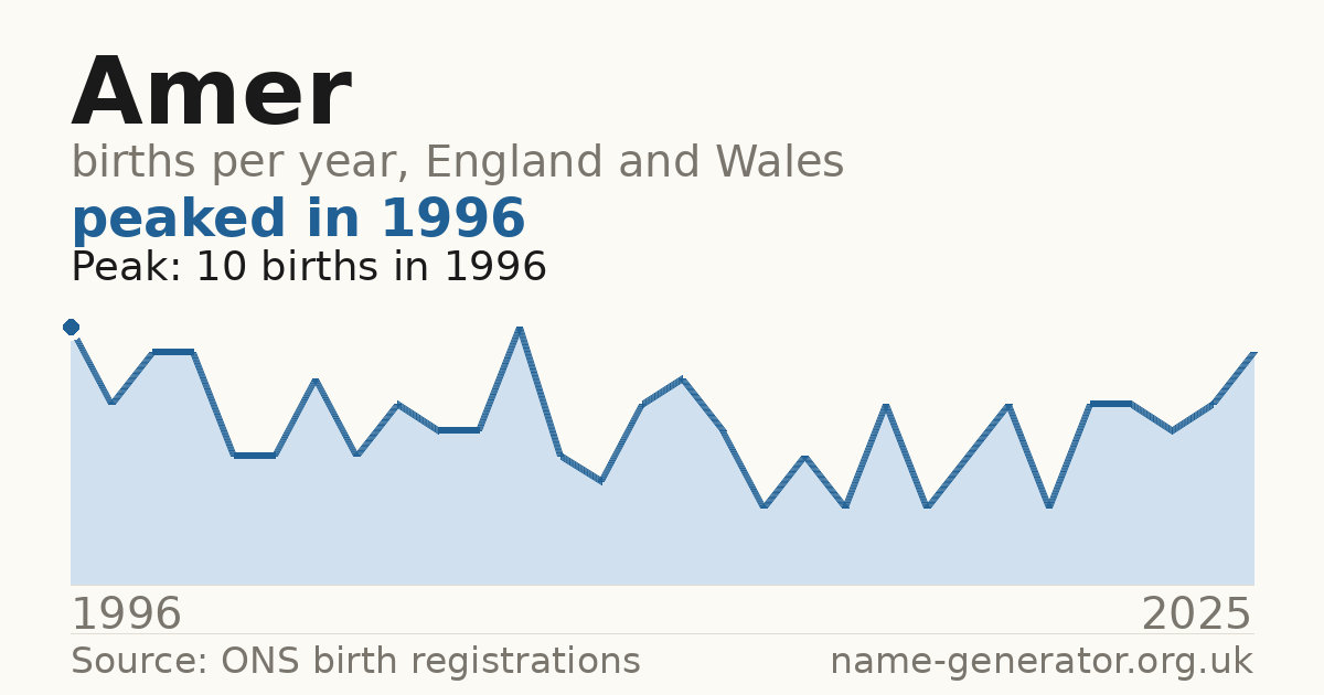 Chart: babies named Amer per year in England and Wales, 1996 to 2025, peaking at about 10 in 1996