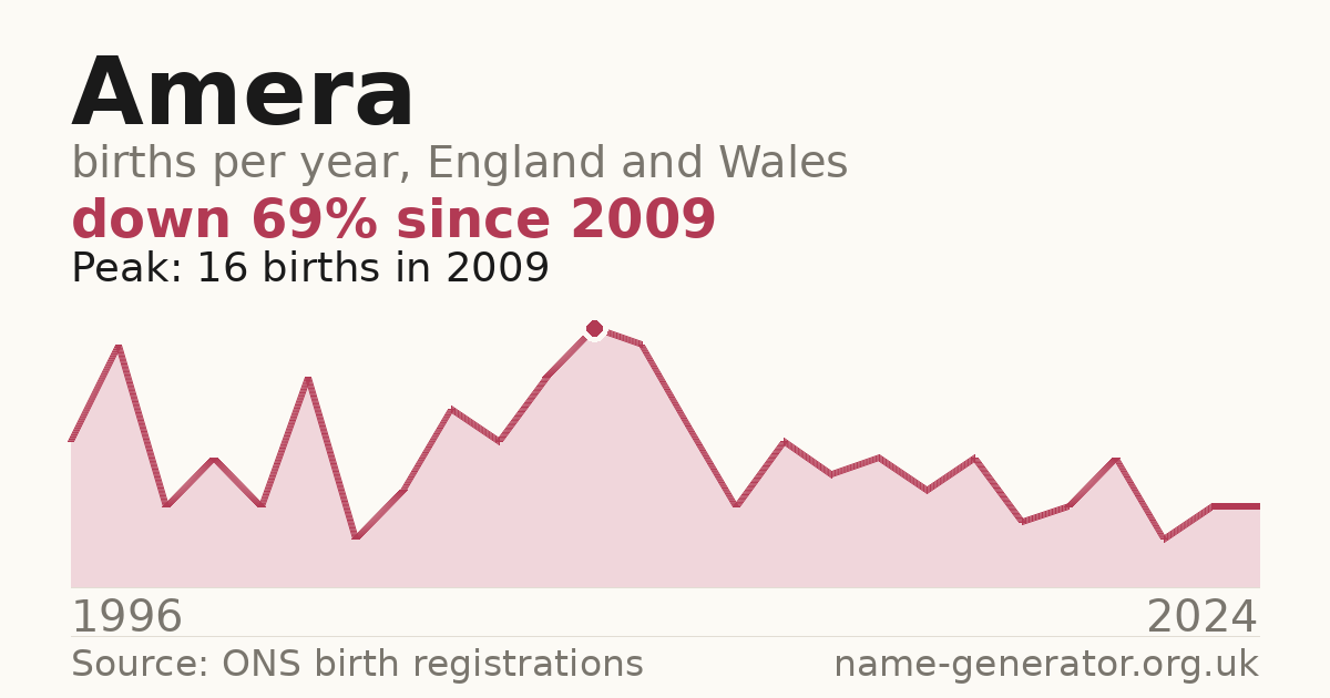 Chart: babies named Amera per year in England and Wales, 1996 to 2024, peaking at about 16 in 2009