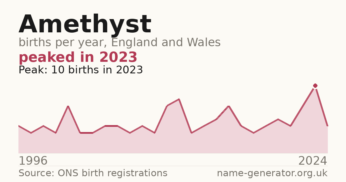 Chart: babies named Amethyst per year in England and Wales, 1996 to 2024, peaking at about 10 in 2023