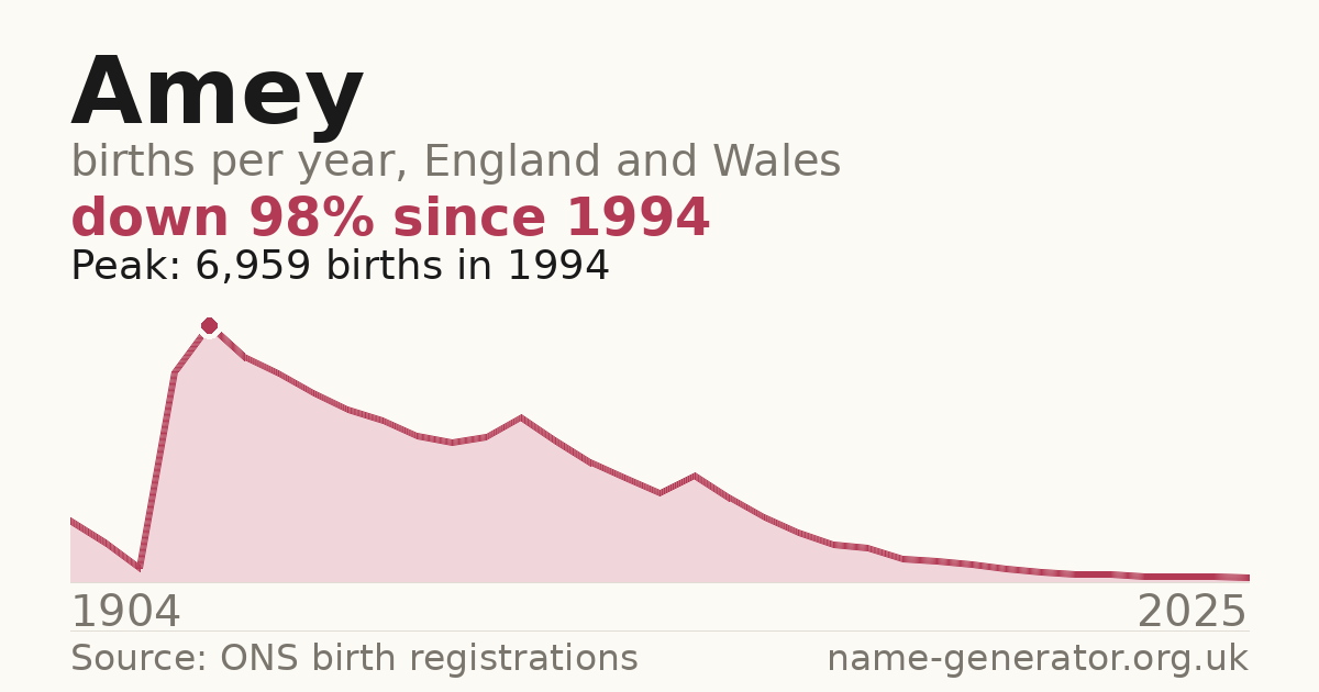 Chart: babies named Amey per year in England and Wales, 1904 to 2025, peaking at about 6,959 in 1994