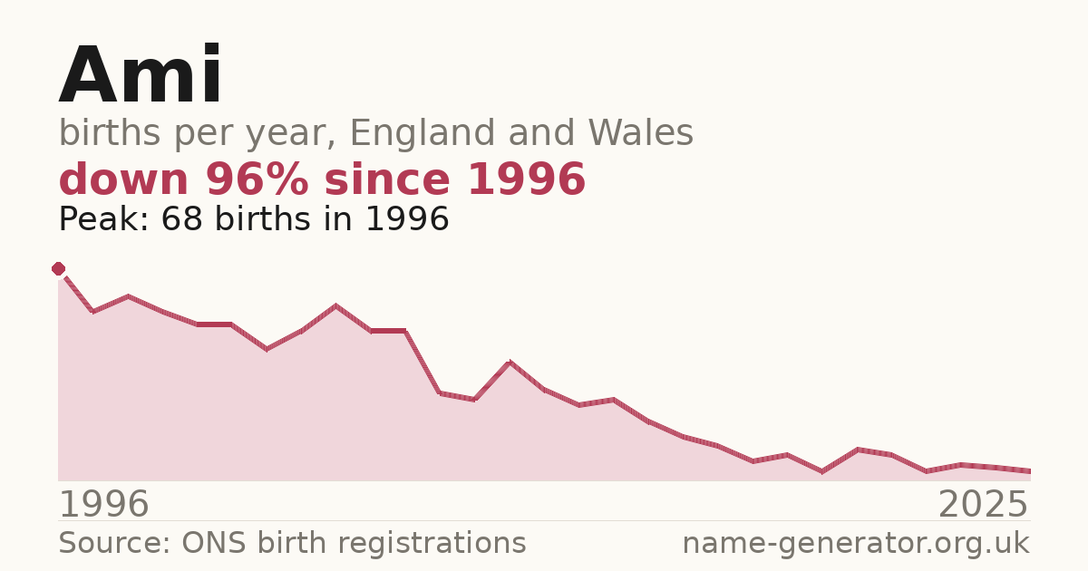 Chart: babies named Ami per year in England and Wales, 1996 to 2025, peaking at about 68 in 1996